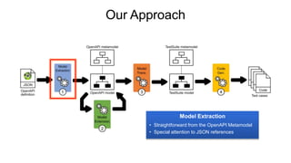 Our Approach
• Straightforward from the OpenAPI Metamodel
• Special attention to JSON references
Model Extraction
 