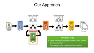 Our Approach
• Simple parameter (examples, default values, enums)
• Dummy parameter
• Complex parameter (response of an operation)
Inference rules
 