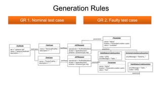 Generation Rules
GR 1. Nominal test case GR 2. Faulty test case
 