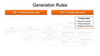 Generation Rules
GR 1. Nominal test case GR 2. Faulty test case
Faulty cases
• Required missing
• Wrong datatypes
• Violated constraints
 