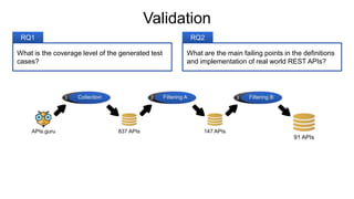Validation
RQ1
What is the coverage level of the generated test
cases?
RQ2
What are the main failing points in the definitions
and implementation of real world REST APIs?
 