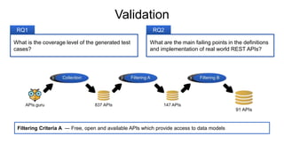 Validation
RQ1
What is the coverage level of the generated test
cases?
RQ2
What are the main failing points in the definitions
and implementation of real world REST APIs?
Filtering Criteria A ― Free, open and available APIs which provide access to data models
 