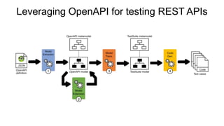 Leveraging OpenAPI for testing REST APIs
 