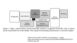 Hidden Technical debt in Machine Learning Systems - Google -
https://proceedings.neurips.cc/paper/2015/file/86df7dcfd896fcaf2674f757a
2463eba-Paper.pdf
 