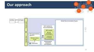 Our approach
57
Model Recommendation Engine
NLP method for
word embeddings
train
A.2
Morphological
analysis &
lemmatization
NLP models
contextual
knowledge
general
knowledge
Partial
model
Text preprocessing
algorithm
preprocess
A.1
Domain corpus
of text
Domain
docs
 
