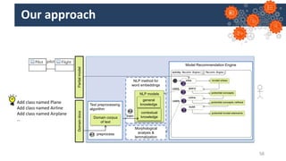 Our approach
58
Model Recommendation Engine
NLP method for
word embeddings
train
A.2
Morphological
analysis &
lemmatization
NLP models
contextual
knowledge
general
knowledge query
B.2
B.1
B.2
B.3
B.4
B.5
C.2
uses
uses
Partial
model
Text preprocessing
algorithm
preprocess
A.1
Domain corpus
of text
Domain
docs
Add class named Plane
Add class named Airline
Add class named Airplane
…
 