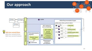 Our approach
59
Model Recommendation Engine
NLP method for
word embeddings
train
A.2
Morphological
analysis &
lemmatization
NLP models
contextual
knowledge
general
knowledge
update
C.1
query
B.2
B.1
B.2
B.3
B.4
C.2
uses
uses
Partial
model
Text preprocessing
algorithm
preprocess
A.1
Domain corpus
of text
Domain
docs
B.5
Add class named Plane
Add class named Airline
Add class named Airplane
…
 