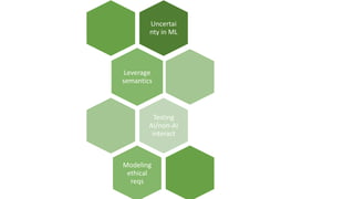 Uncertai
nty in ML
Leverage
semantics
Testing
AI/non-AI
interact
Modeling
ethical
reqs
 