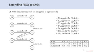 Extending PKGs to SKGs
 A PKG about Laws (L) that can be applied to legal cases (C)
< L1, appliesTo, C1, 0.8 >
< L2, appliesTo, C2, 0.9 >
< L3, appliesTo, C3, 0.7 >
< L4, appliesTo, C3, 0.6 >
< L4, appliesTo, C4, 0.9 >
< C2, similarTo, C3, 0.9 >
< C4, similarTo, C5, 0.8 >
12
 