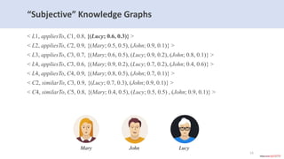 “Subjective” Knowledge Graphs
< L1, appliesTo, C1, 0.8, {(Lucy; 0.6, 0.3)} >
< L2, appliesTo, C2, 0.9, {(Mary; 0.5, 0.5), (John; 0.9, 0.1)} >
< L3, appliesTo, C3, 0.7, {(Mary; 0.6, 0.5), (Lucy; 0.9, 0.2), (John; 0.8, 0.1)} >
< L4, appliesTo, C3, 0.6, {(Mary; 0.9, 0.2), (Lucy; 0.7, 0.2), (John; 0.4, 0.6)} >
< L4, appliesTo, C4, 0.9, {(Mary; 0.8, 0.5), (John; 0.7, 0.1)} >
< C2, similarTo, C3, 0.9, {(Lucy; 0.7, 0.3), (John; 0.9, 0.1)} >
< C4, similarTo, C5, 0.8, {(Mary; 0.4, 0.5), (Lucy; 0.5, 0.5) , (John; 0.9, 0.1)} >
13
Mary John Lucy
 
