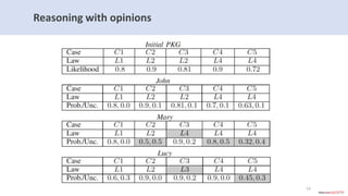 Reasoning with opinions
14
 