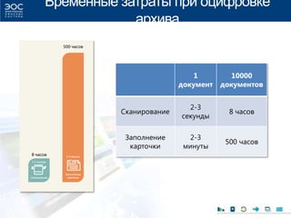 Временные затраты при оцифровке
архива
1
документ
10000
документов
Сканирование
2-3
секунды
8 часов
Заполнение
карточки
2-3
минуты
500 часов
 