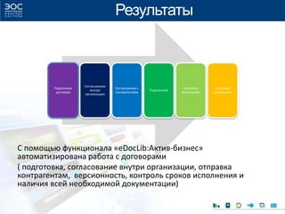 Подготовка
договора
Согласование
внутри
организации
Согласование с
контрагентами
Подписание
Контроль
исполнения
Контроль
документов
С помощью функционала «eDocLib:Актив-бизнес»
автоматизирована работа с договорами
( подготовка, согласование внутри организации, отправка
контрагентам, версионность, контроль сроков исполнения и
наличия всей необходимой документации)
Результаты
 