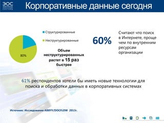 Корпоративные данные сегодня
Структурированные
Неструктурированные
60%
Считают что поиск
в Интернете, проще
чем по внутренним
ресурсам
организации
61% респондентов хотели бы иметь новые технологии для
поиска и обработки данных в корпоративных системах
Источник: Исследование ABBYY/DOCFLOW 2013г.
Объем
неструктурированных
растет в 15 раз
быстрее
80%
 