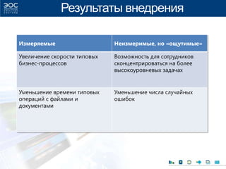Результаты внедрения
Измеряемые Неизмеримые, но «ощутимые»
Увеличение скорости типовых
бизнес-процессов
Возможность для сотрудников
сконцентрироваться на более
высокоуровневых задачах
Уменьшение времени типовых
операций с файлами и
документами
Уменьшение числа случайных
ошибок
 