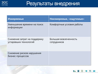 Результаты внедрения
Измеряемые Неизмеримые, «ощутимые»
Уменьшение времени на поиск
информации
Комфортные условия работы
Снижение затрат на поддержку
устаревших технологий
Большая вовлеченность
сотрудников
Снижение рисков нарушения
бизнес-процессов
 