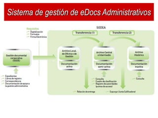 Sistema de gestión de eDocs Administrativos
 