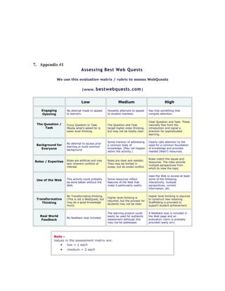 7. Appendix #1
Assessing Best Web Quests
We use this evaluation matrix / rubric to assess WebQuests
(www. bestwebquests.com)
Low Medium High
Engaging
Opening
No attempt made to appeal
to learners.
Honestly attempts to appeal
to student interests.
Has that something that
compels attention.
The Question /
Task
Fuzzy Question or Task.
Maybe what's asked for is
lower level thinking.
The Question and Task
target higher order thinking,
but may not be totally clear.
Clear Question and Task. These
naturally flow from the
introduction and signal a
direction for sophisticated
learning.
Background for
Everyone
No attempt to access prior
learning or build common
background.
Some mention of addressing
a common body of
knowledge. (May not happen
within the activity.)
Clearly calls attention to the
need for a common foundation
of knowledge and provides
needed (Web?) resources.
Roles / Expertise Roles are artificial and may
lack inherent conflicts of
interest.
Roles are clear and realistic.
They may be limited in
scope, but do evoke conflict.
Roles match the issues and
resources. The roles provide
multiple perspectives from
which to view the topic.
Use of the Web This activity could probably
be done better without the
Web.
Some resources reflect
features of the Web that
make it particularly useful.
Uses the Web to access at least
some of the following:
interactivity, multiple
perspectives, current
information, etc.
Transformative
Thinking
No Transformative thinking.
(This is not a WebQuest, but
may be a good Knowledge
Hunt).
Higher level thinking is
required, but the process for
students may not be clear.
Higher level thinking is required
to construct new meaning.
Scaffolding is provided to
support student achievement.
Real World
Feedback
No feedback loop included.
The learning product could
easily be used for authentic
assessment although this
may not be addressed.
A feedback loop is included in
the Web page and an
evaluation rubric is probably
provided (early on!).
Note -
Values in the assessment matrix are:
• low = 1 each
• medium = 2 each
 