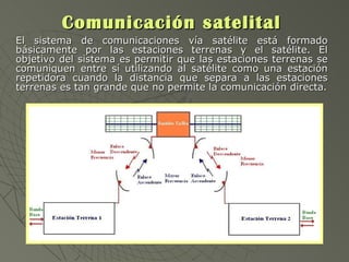 Comunicación satelital El sistema de comunicaciones vía satélite está formado básicamente por las estaciones terrenas y el satélite. El objetivo del sistema es permitir que las estaciones terrenas se comuniquen entre sí utilizando al satélite como una estación repetidora cuando la distancia que separa a las estaciones terrenas es tan grande que no permite la comunicación directa. 