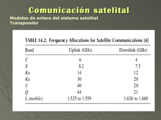 Comunicación satelital Modelos de enlace del sistema satelital Transponder  