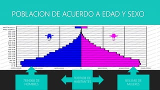 POBLACION DE ACUERDO A EDAD Y SEXO
7834068 DE
HOMBRES
8353540 DE
MUJERES
16187608 DE
HABITANTES
 