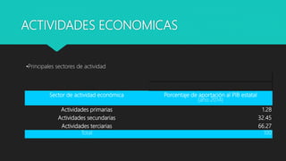 ACTIVIDADES ECONOMICAS
•Principales sectores de actividad
Sector de actividad económica Porcentaje de aportación al PIB estatal
(año 2014)
Actividades primarias 1.28
Actividades secundarias 32.45
Actividades terciarias 66.27
Total 100
 