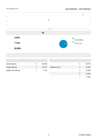efc.gratiful.com/                                                 2010/05/20 - 2010/05/20
トラフィック サマリー                                                                           比較: サイト
                                                                                           セッション

20                                                                                                 20



10                                                                                                 10



0                                                                                                  0



                                             05月20日



全ての参照元からのセッション数 14

             0.00% ノーリファラー                                               検索エンジン
                                                                          13.00 (92.86%)
                                                                         参照サイト
             7.14% 参照サイト                                                  1.00 (7.14%)



             92.86% 検索エンジン


参照元

参照元                        セッション数     割合         キーワード                 セッション数                 割合

yahoo (organic)                 9   64.29%       江戸川釣り倶楽部                         4         30.77%

google (organic)                4   28.57%       edogawa fc.com                   2         15.38%

gratiful.com (referral)         1   7.14%        江戸川 シーバス                         2         15.38%

                                                 江戸川 釣り                           2         15.38%

                                                 えどがわ釣り倶楽部                        1          7.69%




                                             3                                   Google Analytics
 