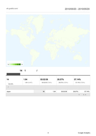 efc.gratiful.com/                                                                2010/05/20 - 2010/05/20
地図上のデータ表示                                                                                             比較: サイト




 セッション
 14                 14



セッション数14、1 種類の 国/地域
 サイトの利用状況

セッション                    平均ページビュー           平均サイト滞在時間                  新規セッション率             直帰率
14                       1.64               00:02:08                   28.57%               57.14%
全セッションに対する割              サイトの平均:            サイトの平均:                    サイトの平均:              サイトの平均:
合:                        1.64 (0.00%)       00:02:08 (0.00%)           28.57% (0.00%)       57.14% (0.00%)
 100.00%

国/地域                                     セッション       平均ページビ            平均サイト滞            新規セッショ         直帰率
                                                       ュー                在時間               ン率

Japan                                          14               1.64        00:02:08       28.57%          57.14%

                                                                                                    1 件中 1 - 1 件目




                                                      4                                           Google Analytics
 