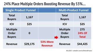 24% Place Multiple Orders Boosting Revenue By 53%…
Single Product Funnel Multi-Product Funnel
Total
Buyers
1,167
Total
Buyers
1,167
ICV $25 ICV $25
Multiple
Order
Buyers
0
Multiple
Order
Buyers
275
24% Of
Total
Revenue $29,175
53% More
Revenue
Revenue $44,425
#tcs2017 LinkedIn.com/in/RolandFrasier
 