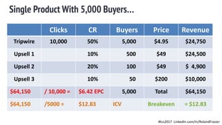 Single Product With 5,000 Buyers…
Clicks CR Buyers Price Revenue
Tripwire 10,000 50% 5,000 $4.95 $24,750
Upsell 1 10% 500 $49 $24,500
Upsell 2 20% 100 $49 $ 4,900
Upsell 3 10% 50 $200 $10,000
$64,150 / 10,000 = $6.42 EPC 5,000 Total $64,150
$64,150 /5000 = $12.83 ICV Breakeven = $12.83
#tcs2017 LinkedIn.com/in/RolandFrasier
 