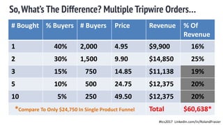 So,What’s The Difference? Multiple Tripwire Orders…
# Bought % Buyers # Buyers Price Revenue % Of
Revenue
1 40% 2,000 4.95 $9,900 16%
2 30% 1,500 9.90 $14,850 25%
3 15% 750 14.85 $11,138 19%
5 10% 500 24.75 $12,375 20%
10 5% 250 49.50 $12,375 20%
*Compare To Only $24,750 In Single Product Funnel Total $60,638*
#tcs2017 LinkedIn.com/in/RolandFrasier
 