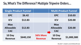 So,What’s The Difference? Multiple Tripwire Orders…
Single Product Funnel Multi-Product Funnel
EPC $6.42 EPC $10.03
ICV $12.83 ICV $20.00
Max
Allowable
CAC
$12.83
Max
Allowable
CAC
$20.00
10 Day
Revenue
$640,150
56% More
Revenue
10 Day
Revenue
$1,000,380
#tcs2017 LinkedIn.com/in/RolandFrasier
 