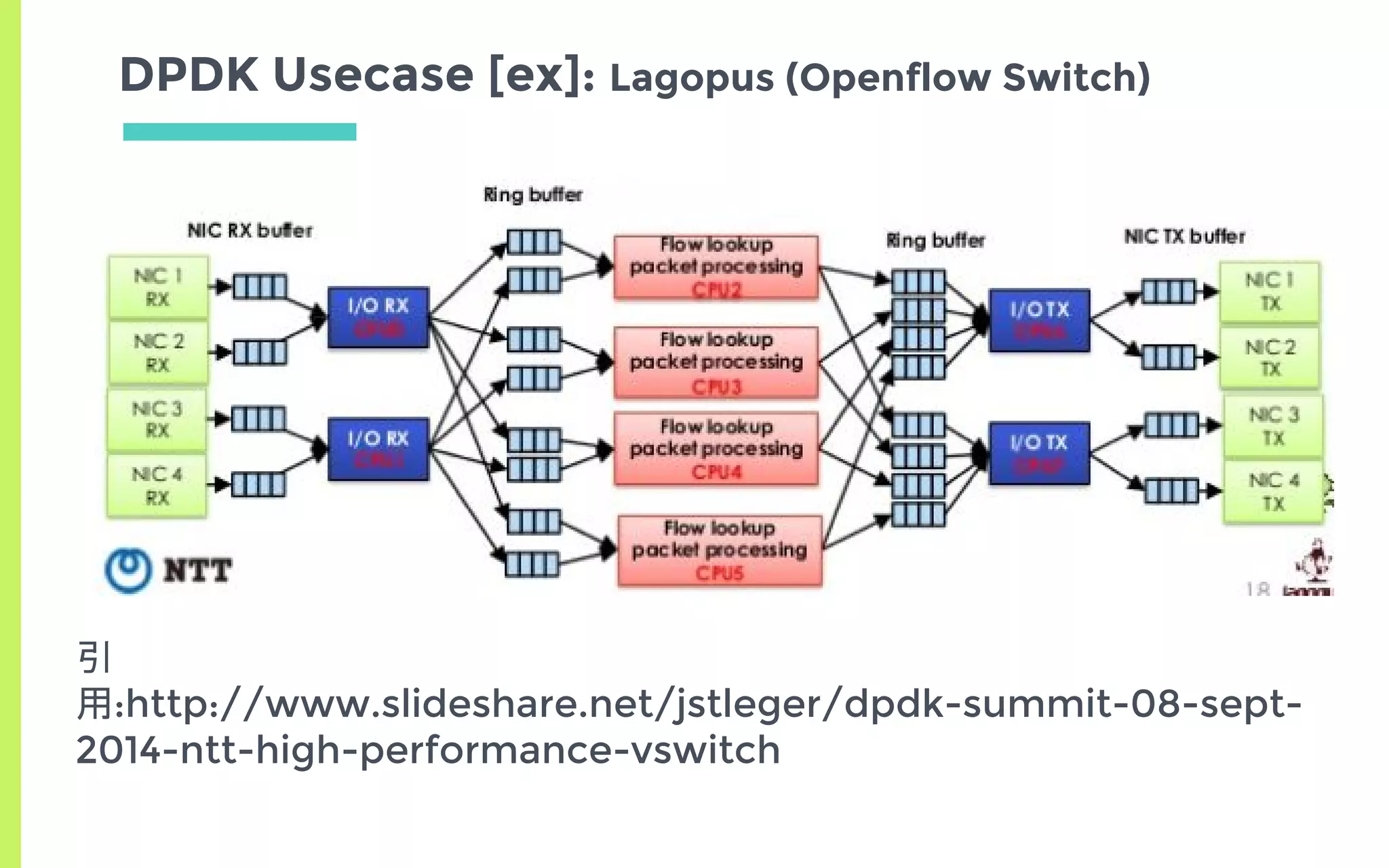 DPDK Usecase [ex]: Lagopus (Openflow Switch)
引
用:http://www.slideshare.net/jstleger/dpdk-summit-08-sept-
2014-ntt-high-performance-vswitch
 