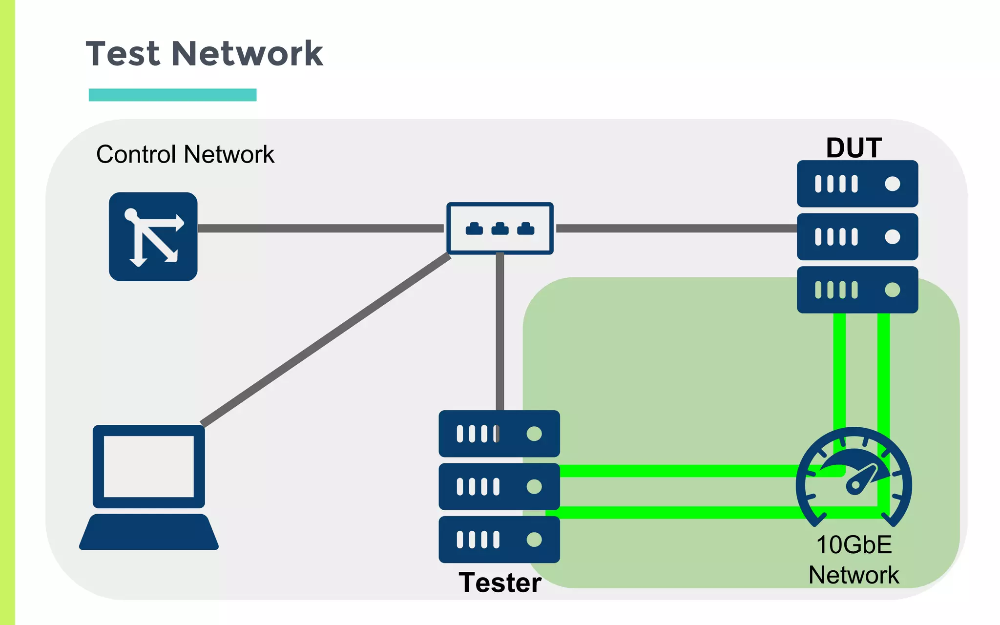 Test Network
10GbE
Network
Control Network DUT
Tester
 