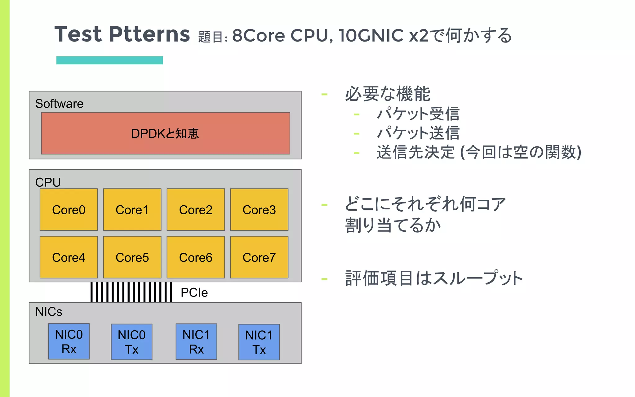PCIe
Test Ptterns 題目: 8Core CPU, 10GNIC x2で何かする
NICs
NIC0
Rx
CPU
NIC1
Rx
Core0
NIC0
Tx
NIC1
Tx
Core1 Core2 Core3
Core4
- 必要な機能
- パケット受信
- パケット送信
- 送信先決定 (今回は空の関数)
- どこにそれぞれ何コア
割り当てるか
- 評価項目はスループット
Core5 Core6 Core7
Software
DPDKと知恵
 