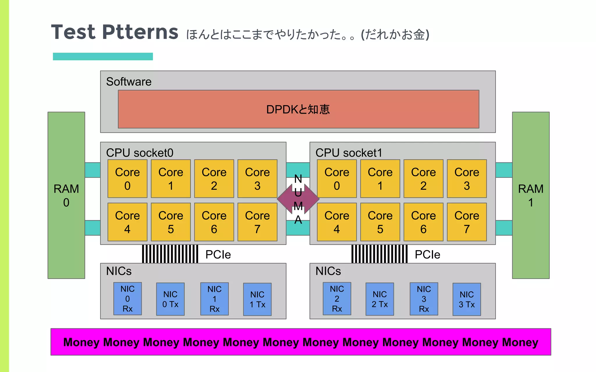 PCIe
Test Ptterns ほんとはここまでやりたかった。。 (だれかお金)
NICs
NIC
0
Rx
CPU socket0
NIC
1
Rx
Core
0
NIC
0 Tx
NIC
1 Tx
Core
1
Core
2
Core
3
Core
4
Core
5
Core
6
Core
7
Software
DPDKと知恵
PCIe
NICs
NIC
2
Rx
CPU socket1
NIC
3
Rx
Core
0
NIC
2 Tx
NIC
3 Tx
Core
1
Core
2
Core
3
Core
4
Core
5
Core
6
Core
7
N
U
M
A
RAM
1
RAM
0
Money Money Money Money Money Money Money Money Money Money Money Money
 