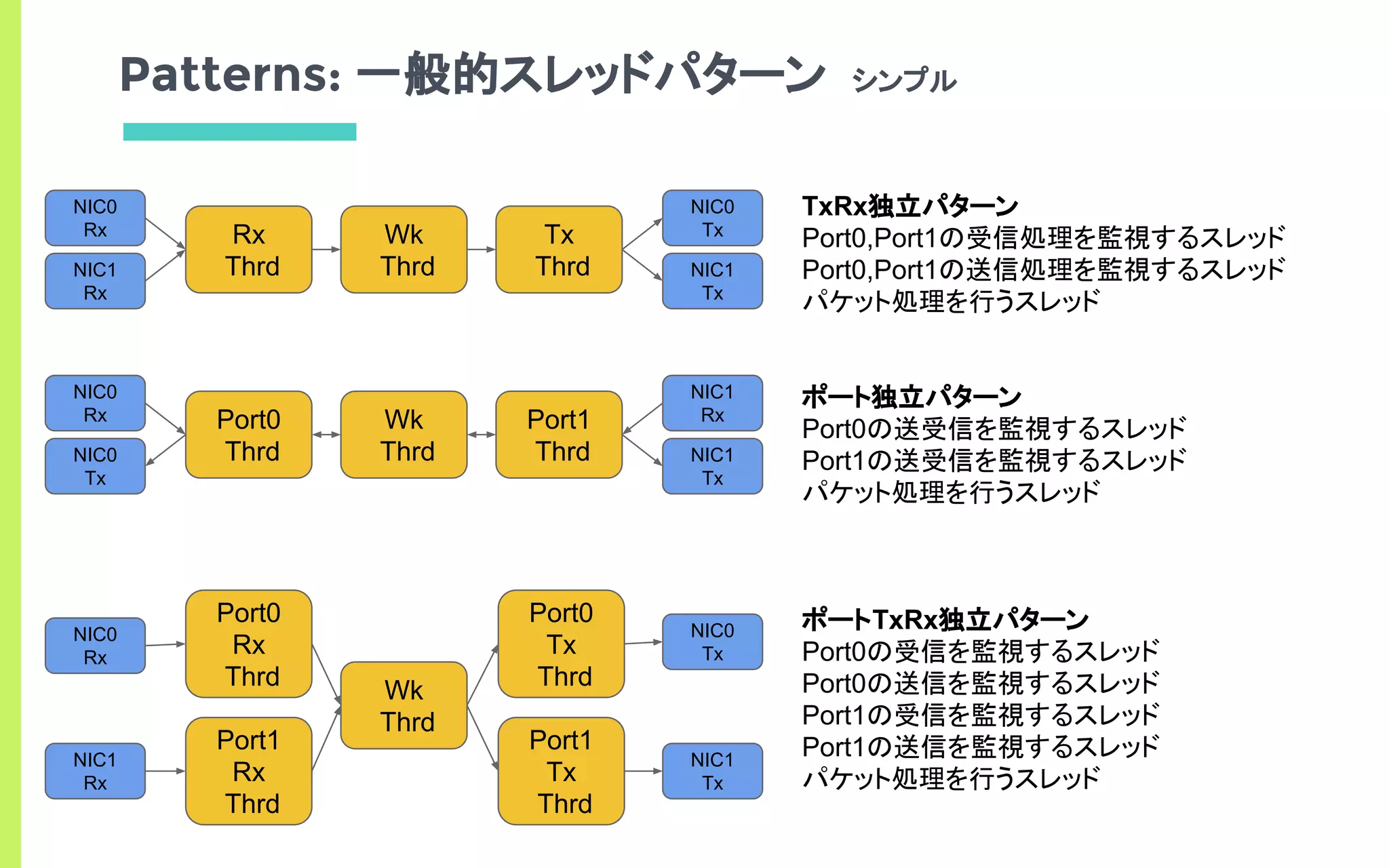 Patterns: 一般的スレッドパターン シンプル
NIC0
Rx
NIC1
Rx
Rx
Thrd
NIC0
Tx
NIC1
Tx
Tx
Thrd
Wk
Thrd
NIC0
Rx
NIC0
Tx
Port0
Thrd
NIC1
Rx
NIC1
Tx
Port1
Thrd
Wk
Thrd
TxRx独立パターン
Port0,Port1の受信処理を監視するスレッド
Port0,Port1の送信処理を監視するスレッド
パケット処理を行うスレッド
ポート独立パターン
Port0の送受信を監視するスレッド
Port1の送受信を監視するスレッド
パケット処理を行うスレッド
ポートTxRx独立パターン
Port0の受信を監視するスレッド
Port0の送信を監視するスレッド
Port1の受信を監視するスレッド
Port1の送信を監視するスレッド
パケット処理を行うスレッド
NIC0
Rx
NIC1
Rx
Port0
Rx
Thrd
NIC0
Tx
NIC1
Tx
Wk
Thrd
Port1
Rx
Thrd
Port0
Tx
Thrd
Port1
Tx
Thrd
 
