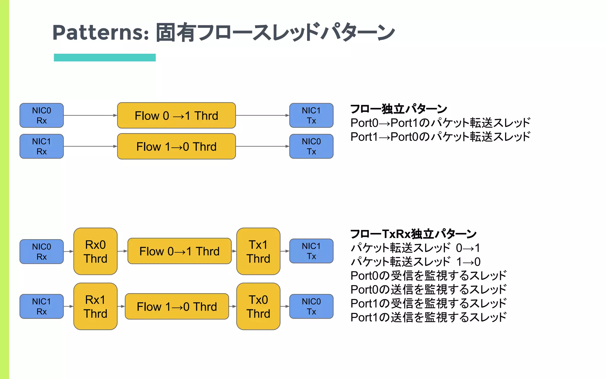 Patterns: 固有フロースレッドパターン
NIC0
Rx
NIC1
Rx
NIC1
Tx
NIC0
TxFlow 1→0 Thrd
Flow 0 →1 Thrd
フロー独立パターン
Port0→Port1のパケット転送スレッド
Port1→Port0のパケット転送スレッド
フローTxRx独立パターン
パケット転送スレッド 0→1
パケット転送スレッド 1→0
Port0の受信を監視するスレッド
Port0の送信を監視するスレッド
Port1の受信を監視するスレッド
Port1の送信を監視するスレッド
NIC0
Rx
NIC1
Rx
Rx0
Thrd
NIC1
Tx
NIC0
Tx
Rx1
Thrd
Tx1
Thrd
Tx0
Thrd
Flow 1→0 Thrd
Flow 0→1 Thrd
 