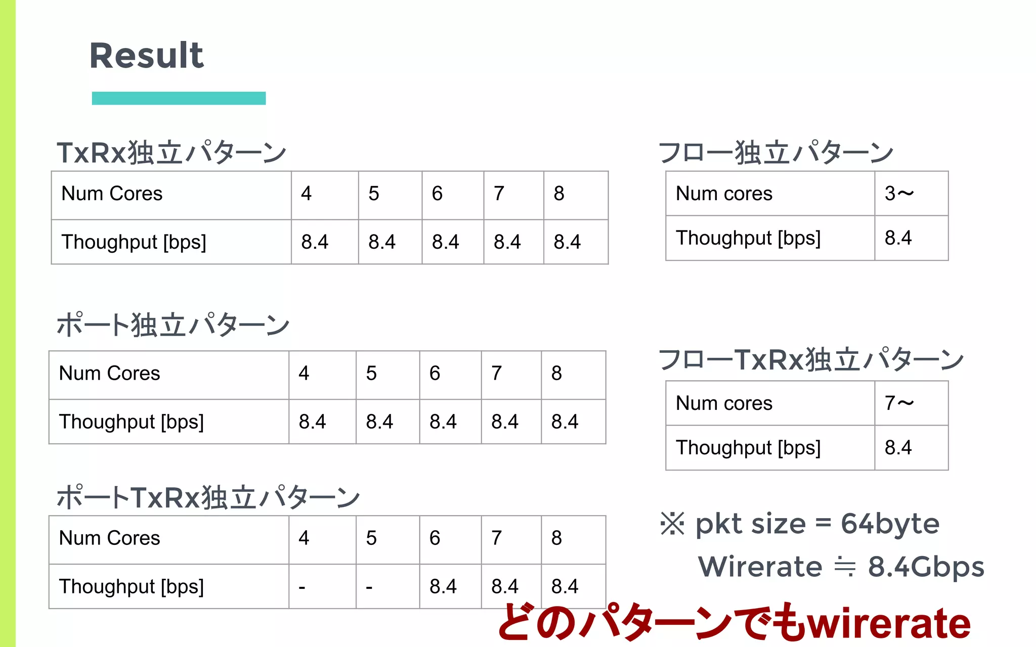 TxRx独立パターン
ポート独立パターン
ポートTxRx独立パターン
Result
Num Cores 4 5 6 7 8
Thoughput [bps] 8.4 8.4 8.4 8.4 8.4
Num Cores 4 5 6 7 8
Thoughput [bps] - - 8.4 8.4 8.4
Num Cores 4 5 6 7 8
Thoughput [bps] 8.4 8.4 8.4 8.4 8.4
フロー独立パターン
フローTxRx独立パターン
※ pkt size = 64byte
Wirerate ≒ 8.4Gbps
Num cores 3～
Thoughput [bps] 8.4
Num cores 7～
Thoughput [bps] 8.4
どのパターンでもwirerate
 