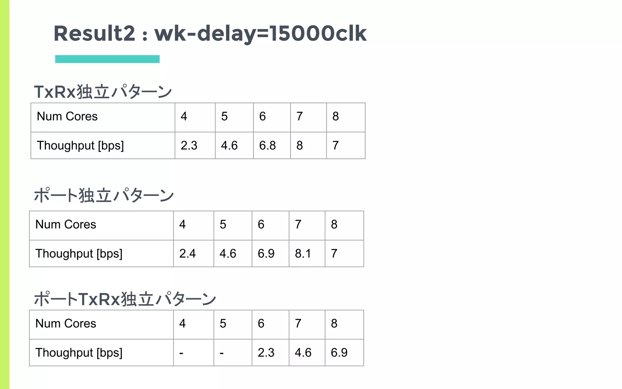 TxRx独立パターン
ポート独立パターン
ポートTxRx独立パターン
Result2 : wk-delay=15000clk
Num Cores 4 5 6 7 8
Thoughput [bps] 2.3 4.6 6.8 8 7
Num Cores 4 5 6 7 8
Thoughput [bps] - - 2.3 4.6 6.9
Num Cores 4 5 6 7 8
Thoughput [bps] 2.4 4.6 6.9 8.1 7
 