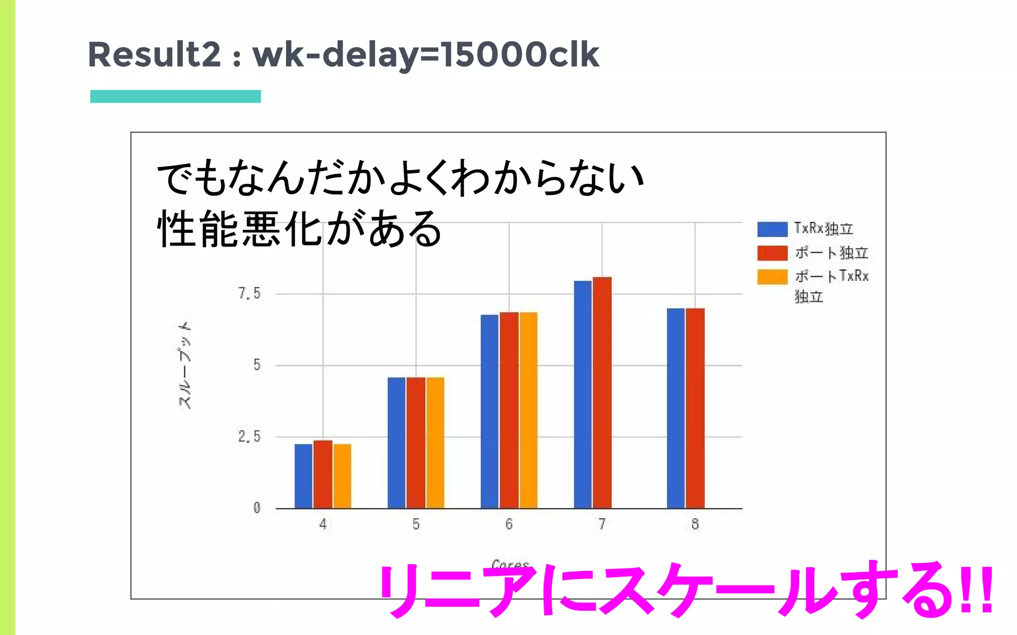 Result2 : wk-delay=15000clk
でもなんだかよくわからない
性能悪化がある
リニアにスケールする!!
 