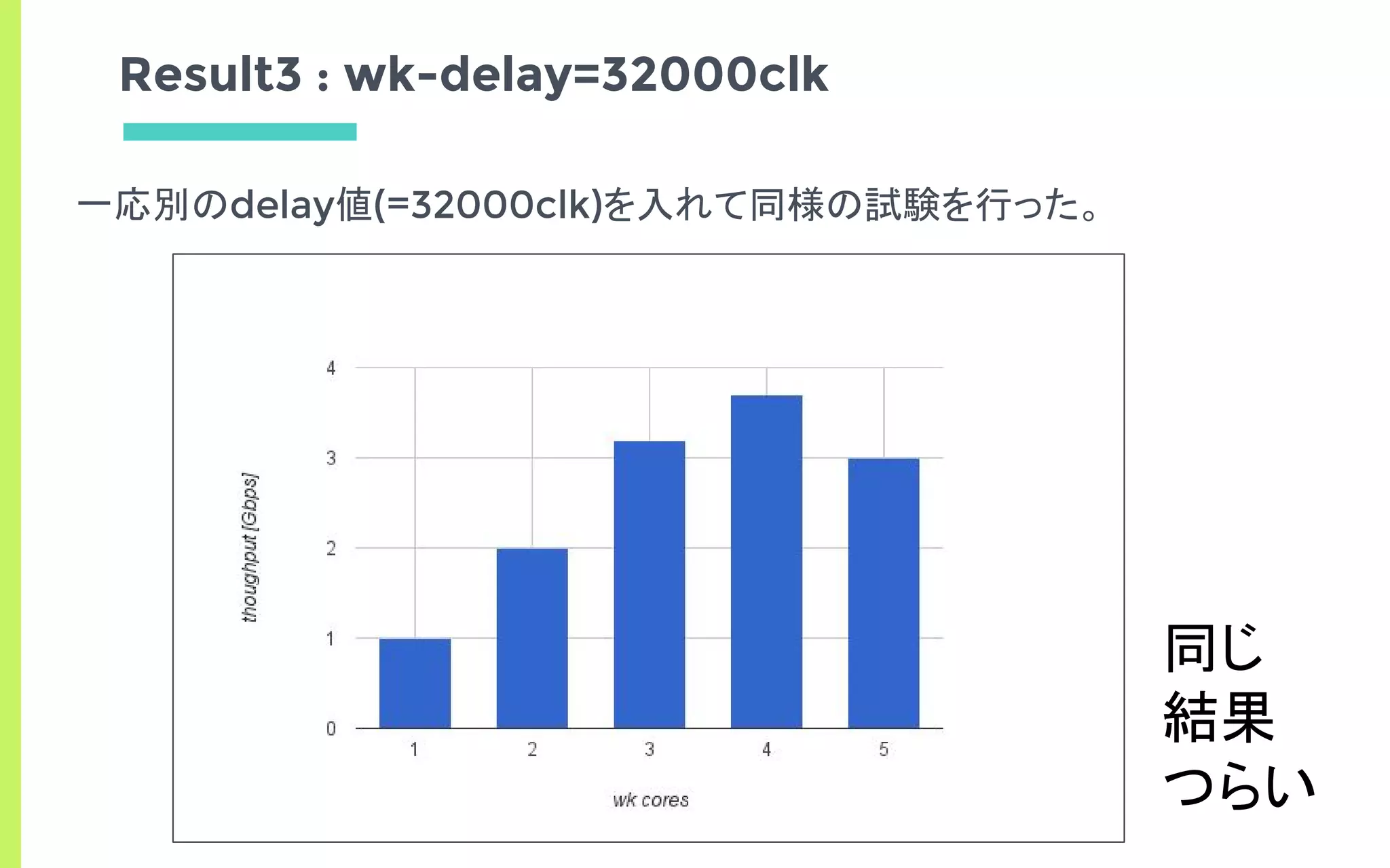 Result3 : wk-delay=32000clk
一応別のdelay値(=32000clk)を入れて同様の試験を行った。
同じ
結果
つらい
 