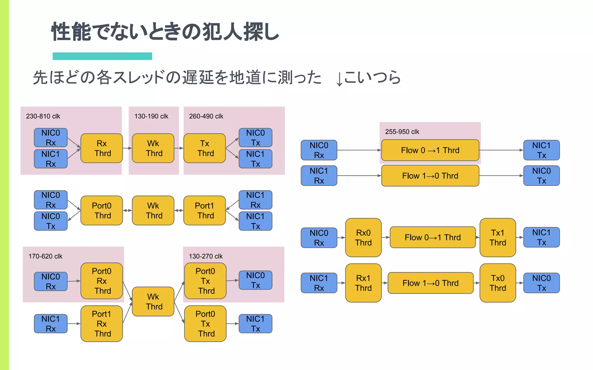 130-270 clk170-620 clk
130-190 clk 260-490 clk230-810 clk
性能でないときの犯人探し
先ほどの各スレッドの遅延を地道に測った ↓こいつら
NIC0
Rx
NIC1
Rx
Rx
Thrd
NIC0
Tx
NIC1
Tx
Tx
Thrd
Wk
Thrd
NIC0
Rx
NIC0
Tx
Port0
Thrd
NIC1
Rx
NIC1
Tx
Port1
Thrd
Wk
Thrd
255-950 clk
NIC0
Rx
NIC1
Rx
Port0
Rx
Thrd
NIC0
Tx
NIC1
Tx
Wk
Thrd
Port1
Rx
Thrd
Port0
Tx
Thrd
Port0
Tx
Thrd
NIC0
Rx
NIC1
Rx
NIC1
Tx
NIC0
Tx
Flow 1→0 Thrd
Flow 0 →1 Thrd
NIC0
Rx
NIC1
Rx
Rx0
Thrd
NIC1
Tx
NIC0
Tx
Rx1
Thrd
Tx1
Thrd
Tx0
Thrd
Flow 1→0 Thrd
Flow 0→1 Thrd
 