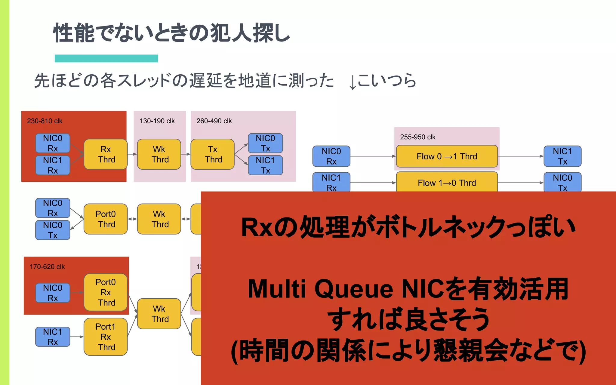 130-270 clk170-620 clk
130-190 clk 260-490 clk230-810 clk
性能でないときの犯人探し
先ほどの各スレッドの遅延を地道に測った ↓こいつら
NIC0
Rx
NIC1
Rx
Rx
Thrd
NIC0
Tx
NIC1
Tx
Tx
Thrd
Wk
Thrd
NIC0
Rx
NIC0
Tx
Port0
Thrd
NIC1
Rx
NIC1
Tx
Port1
Thrd
Wk
Thrd
255-950 clk
NIC0
Rx
NIC1
Rx
Port0
Rx
Thrd
NIC0
Tx
NIC1
Tx
Wk
Thrd
Port1
Rx
Thrd
Port0
Tx
Thrd
Port0
Tx
Thrd
NIC0
Rx
NIC1
Rx
NIC1
Tx
NIC0
Tx
Flow 1→0 Thrd
Flow 0 →1 Thrd
NIC0
Rx
NIC1
Rx
Rx0
Thrd
NIC1
Tx
NIC0
Tx
Rx1
Thrd
Tx1
Thrd
Tx0
Thrd
Flow 1→0 Thrd
Flow 0→1 Thrd
Rxの処理がボトルネックっぽい
Multi Queue NICを有効活用
すれば良さそう
(時間の関係により懇親会などで)
 