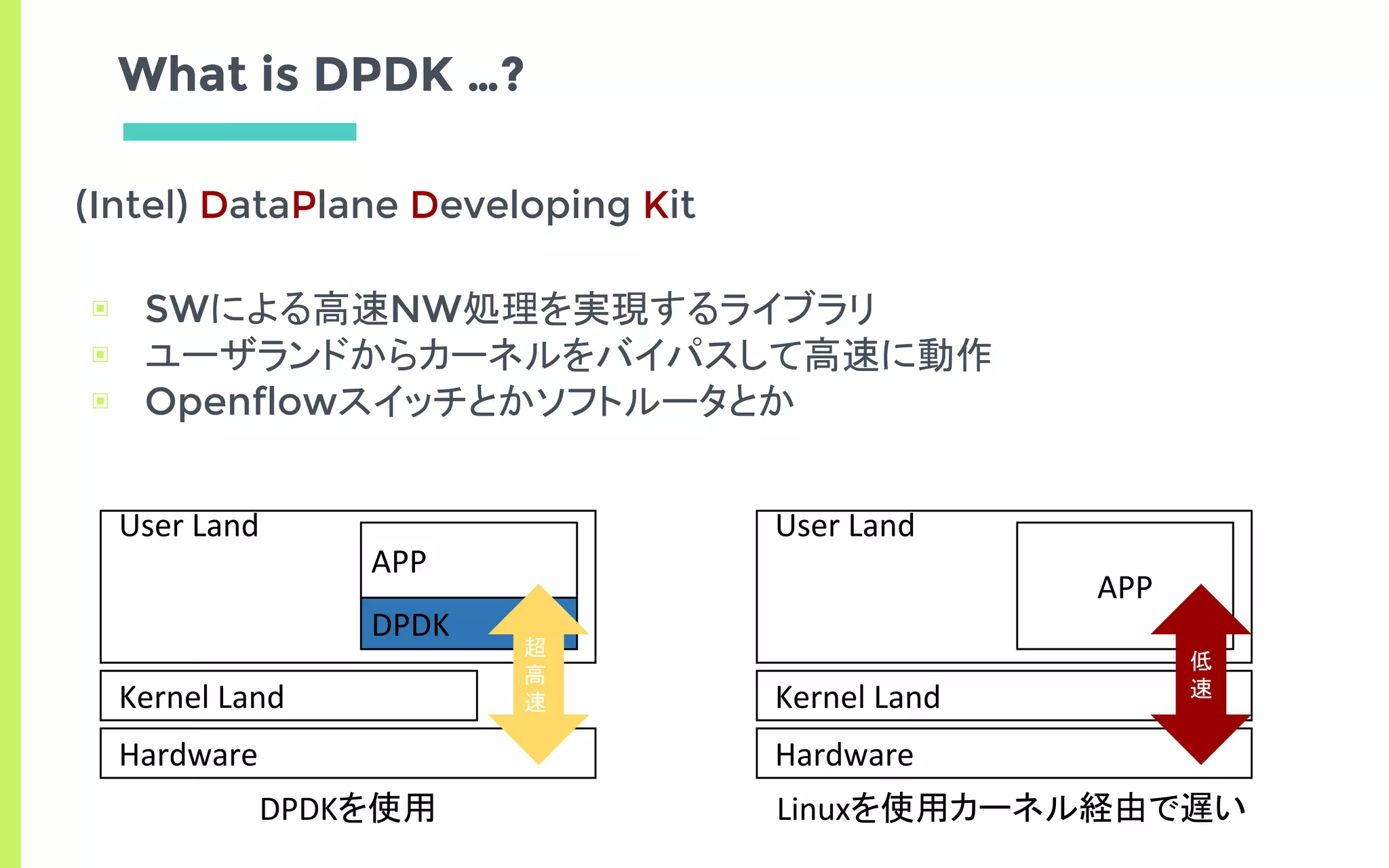 What is DPDK …?
Hardware
User Land
Kernel Land
APP
低
速
Hardware
User Land
Kernel Land
APP
DPDK
超
高
速
DPDKを使用 Linuxを使用カーネル経由で遅い
(Intel) DataPlane Developing Kit
▣ SWによる高速NW処理を実現するライブラリ
▣ ユーザランドからカーネルをバイパスして高速に動作
▣ Openflowスイッチとかソフトルータとか
 