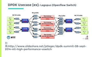 DPDK Usecase [ex]: Lagopus (Openflow Switch)
引
用:http://www.slideshare.net/jstleger/dpdk-summit-08-sept-
2014-ntt-high-performance-vswitch
 