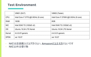 Test Environment
- NICは店頭購入だと7万くらい, Amazonだと2.5万くらいです
- NIC以外は借り物
VIM01 (DUT) VIM02 (Tester)
CPU Intel Core i7 3770 @3.9GHz (8 core) Intel Core i7 2700K @3.5GHz (8 core)
RAM 16GB 8GB
NIC Intel X540 T2 (10GbE x2) Intel X540 T2 (10GbE x2)
OS Ubuntu 16.04 LTS Xenial Ubuntu 16.04 LTS Xenial
Kernel 4.4.0-57-generic 4.4.0-31-generic
DPDK ver 16.07 ver 16.07
 