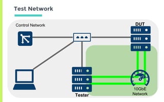 Test Network
10GbE
Network
Control Network DUT
Tester
 
