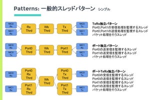 Patterns: 一般的スレッドパターン シンプル
NIC0
Rx
NIC1
Rx
Rx
Thrd
NIC0
Tx
NIC1
Tx
Tx
Thrd
Wk
Thrd
NIC0
Rx
NIC0
Tx
Port0
Thrd
NIC1
Rx
NIC1
Tx
Port1
Thrd
Wk
Thrd
TxRx独立パターン
Port0,Port1の受信処理を監視するスレッド
Port0,Port1の送信処理を監視するスレッド
パケット処理を行うスレッド
ポート独立パターン
Port0の送受信を監視するスレッド
Port1の送受信を監視するスレッド
パケット処理を行うスレッド
ポートTxRx独立パターン
Port0の受信を監視するスレッド
Port0の送信を監視するスレッド
Port1の受信を監視するスレッド
Port1の送信を監視するスレッド
パケット処理を行うスレッド
NIC0
Rx
NIC1
Rx
Port0
Rx
Thrd
NIC0
Tx
NIC1
Tx
Wk
Thrd
Port1
Rx
Thrd
Port0
Tx
Thrd
Port1
Tx
Thrd
 