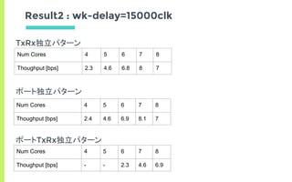 TxRx独立パターン
ポート独立パターン
ポートTxRx独立パターン
Result2 : wk-delay=15000clk
Num Cores 4 5 6 7 8
Thoughput [bps] 2.3 4.6 6.8 8 7
Num Cores 4 5 6 7 8
Thoughput [bps] - - 2.3 4.6 6.9
Num Cores 4 5 6 7 8
Thoughput [bps] 2.4 4.6 6.9 8.1 7
 